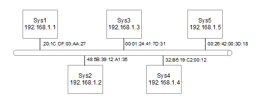 Diagram of Ethernet with MAC addreses (ARP)