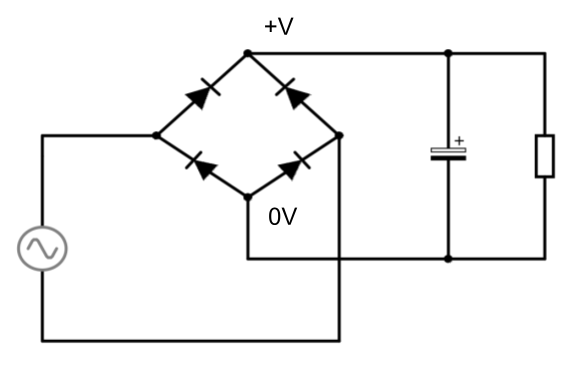 schematic circuit diagram showing an AC power source, a full-wave bridge rectifier, a polarised electrolytic capacitor and a resitor to represent the load
