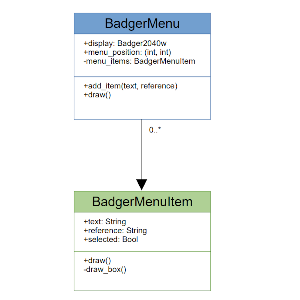 UML class diagram object-oriented programming Badger Menu System